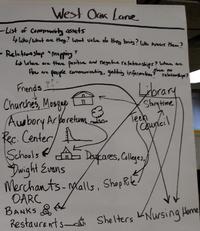 Even prior to the Community-Centered Libraries workshops, Community Organizers trained some staff to map community assets.